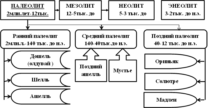 Таблица средний класс история. Периодизация истории Казахстана. Периодизация каменного века на территории Казахстана. Каменный век периодизация таблица.